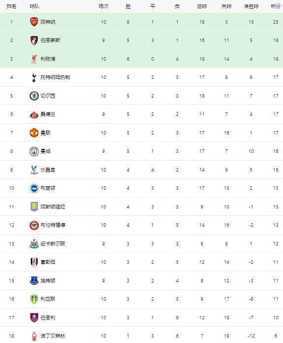 利物浦客场大胜南安普顿,领跑积分榜() 利物浦客场大胜南安普顿,领跑积分榜()